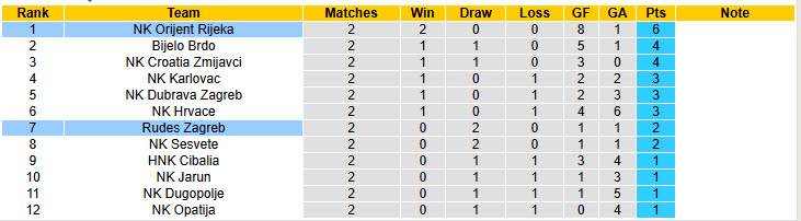 Nhận định, soi kèo Rudes Zagreb vs Orijent Rijeka, 22h15 ngày 29/8: Phá dớp đối đầu - Ảnh 5