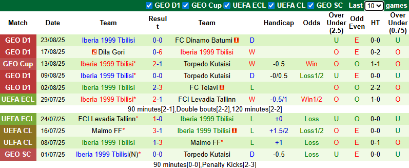 Nhận định, soi kèo Samgurali Tskaltubo vs Iberia 1999 Tbilisi, 23h00 ngày 29/8: Tin vào khách - Ảnh 3