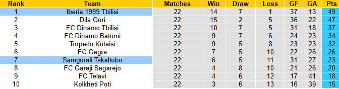 Nhận định, soi kèo Samgurali Tskaltubo vs Iberia 1999 Tbilisi, 23h00 ngày 29/8: Tin vào khách - Ảnh 5