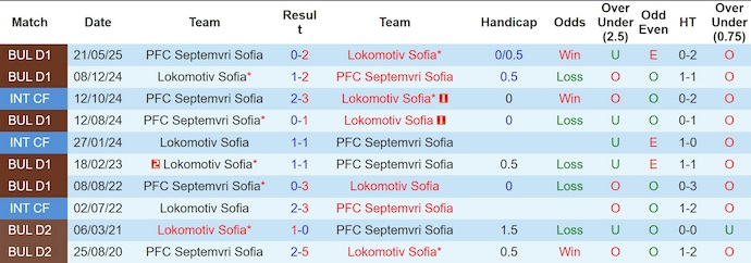 Nhận định, soi kèo Septemvri Sofia vs Lokomotiv Sofia, 2h00 ngày 30/8: Cơ hội cho khách - Ảnh 4
