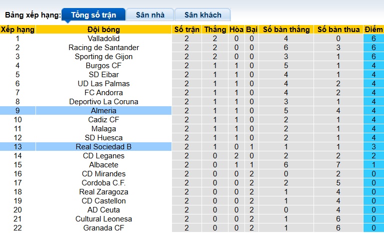Nhận định, soi kèo Sociedad B vs Almeria, 00h30 ngày 30/8: Ca khúc khải hoàn - Ảnh 1