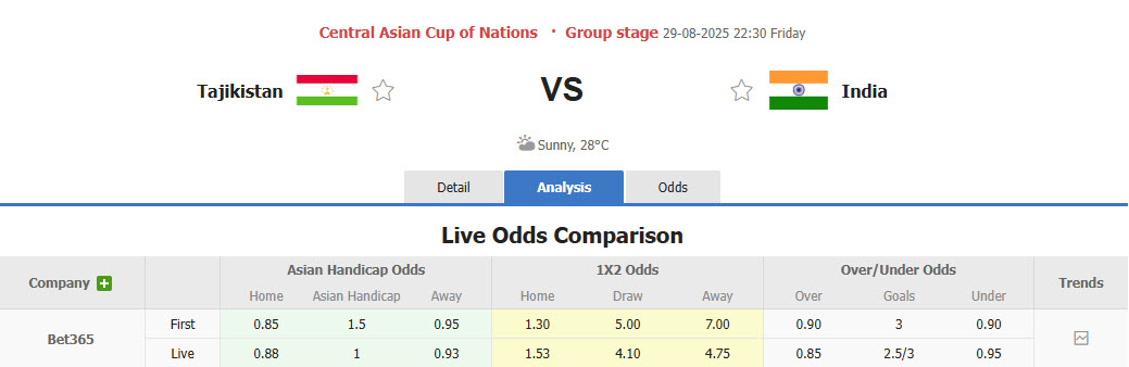 Nhận định, soi kèo Tajikistan vs Ấn Độ, 22h30 ngày 29/8: Bắt nạt tân binh - Ảnh 1
