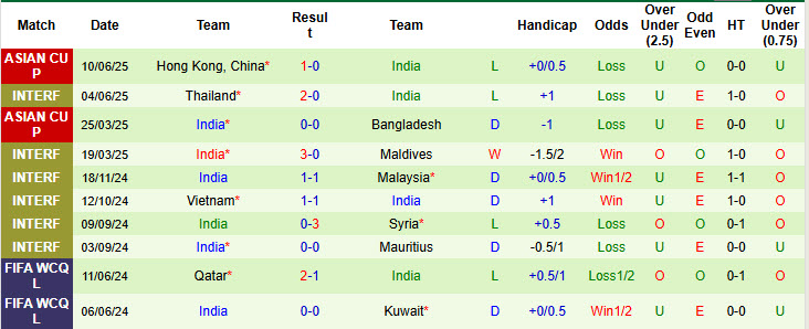 Nhận định, soi kèo Tajikistan vs Ấn Độ, 22h30 ngày 29/8: Bắt nạt tân binh - Ảnh 3