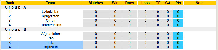 Nhận định, soi kèo Tajikistan vs Ấn Độ, 22h30 ngày 29/8: Bắt nạt tân binh - Ảnh 5