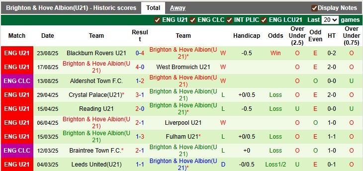 Nhận định, soi kèo U21 Arsenal vs U21 Brighton, 1h00 ngày 30/8: Móng vuốt Mòng biển - Ảnh 2