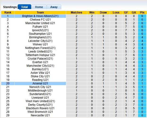 Nhận định, soi kèo U21 Arsenal vs U21 Brighton, 1h00 ngày 30/8: Móng vuốt Mòng biển - Ảnh 4