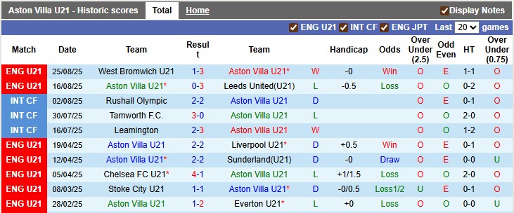 Nhận định, soi kèo U21 Aston Villa vs U21 Chelsea, 1h00 ngày 30/8: Màu xanh bất diệt - Ảnh 1