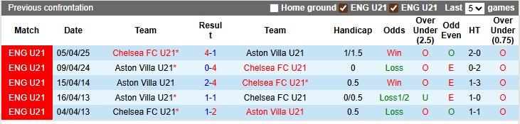 Nhận định, soi kèo U21 Aston Villa vs U21 Chelsea, 1h00 ngày 30/8: Màu xanh bất diệt - Ảnh 3