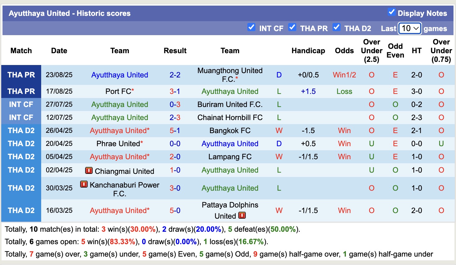 Nhận định, soi kèo Uthai Thani vs Ayutthaya United, 19h00 ngày 29/8: Bất phân thắng bại - Ảnh 3