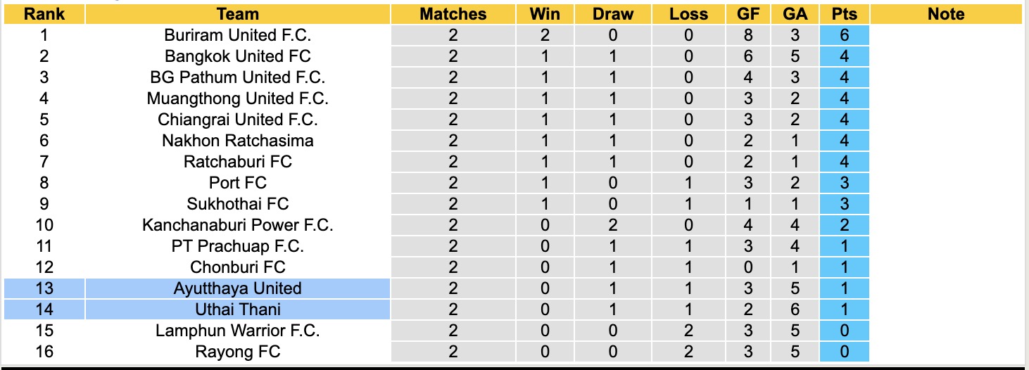 Nhận định, soi kèo Uthai Thani vs Ayutthaya United, 19h00 ngày 29/8: Bất phân thắng bại - Ảnh 5