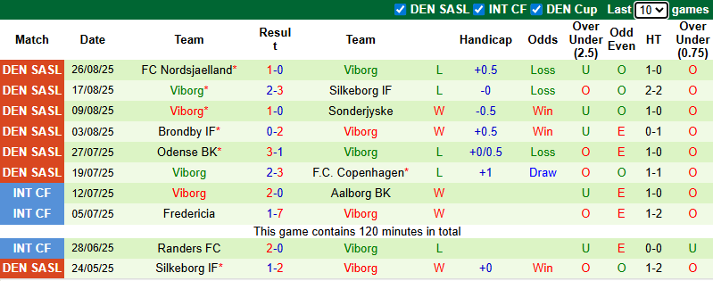 Nhận định, soi kèo Vejle vs Viborg, 0h00 ngày 30/8: Giậm chân tại chỗ - Ảnh 3