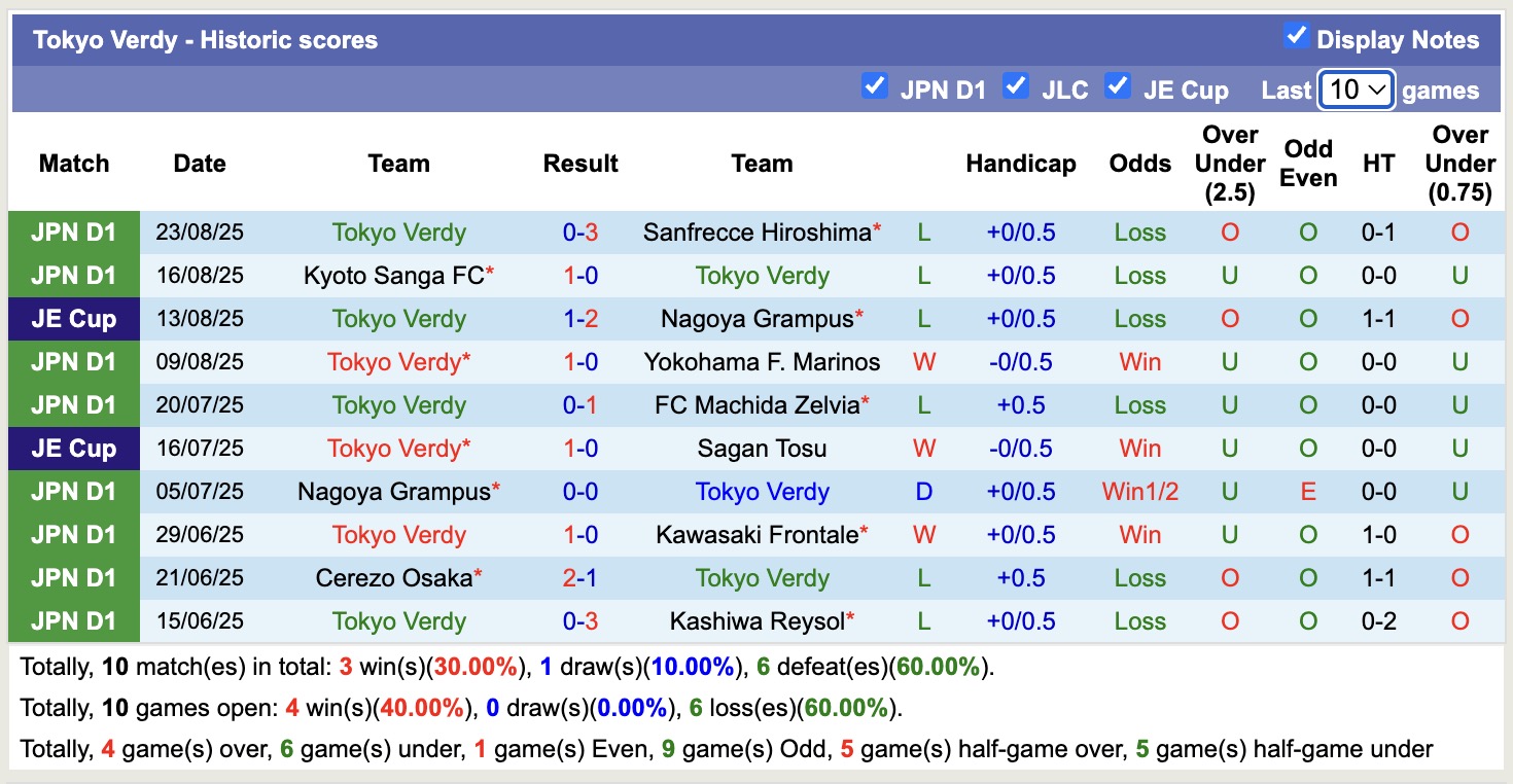 Nhận định, soi kèo Yokohama FC vs Tokyo Verdy, 16h00 ngày 30/8: Thua tiếp lượt về - Ảnh 3
