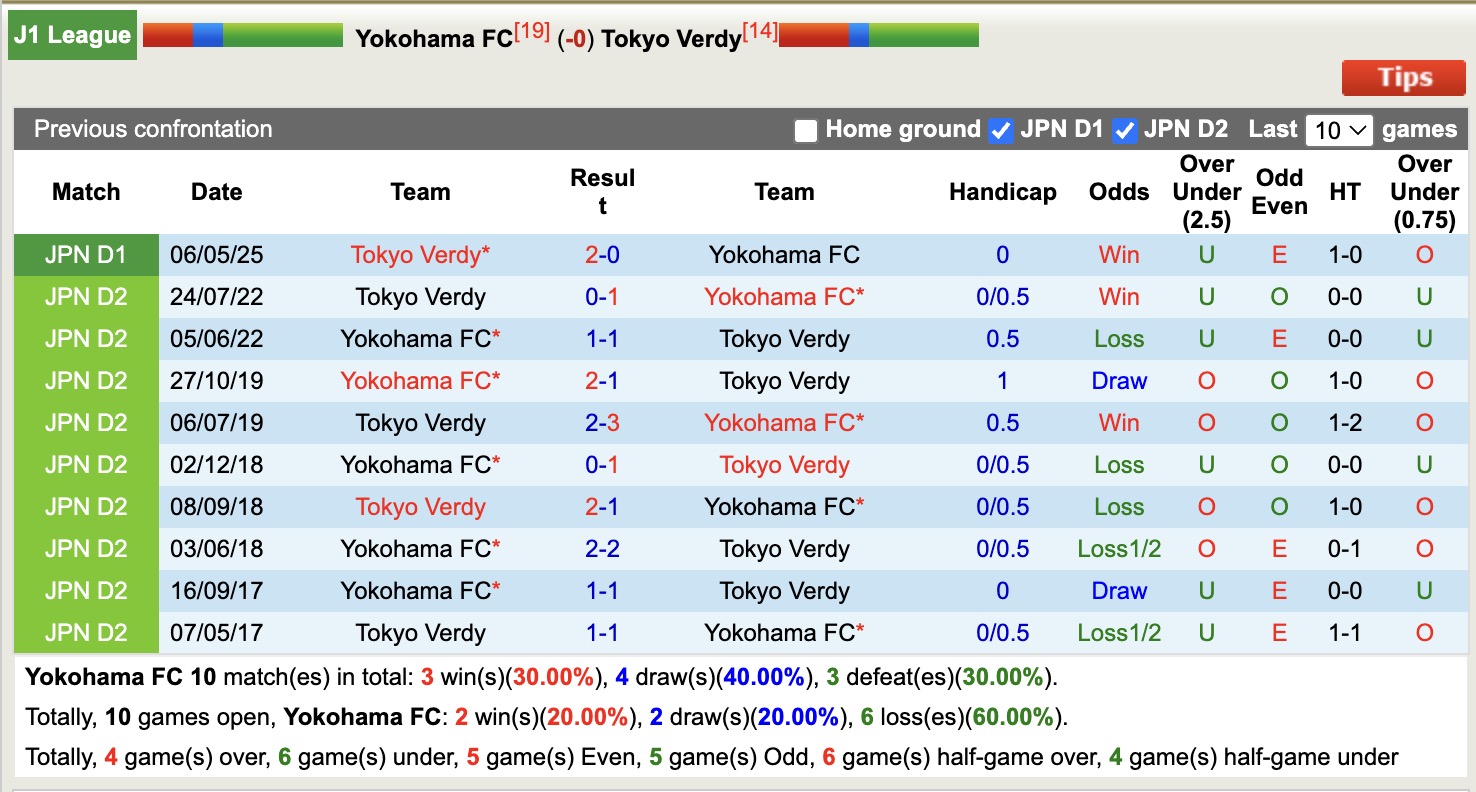 Nhận định, soi kèo Yokohama FC vs Tokyo Verdy, 16h00 ngày 30/8: Thua tiếp lượt về - Ảnh 4