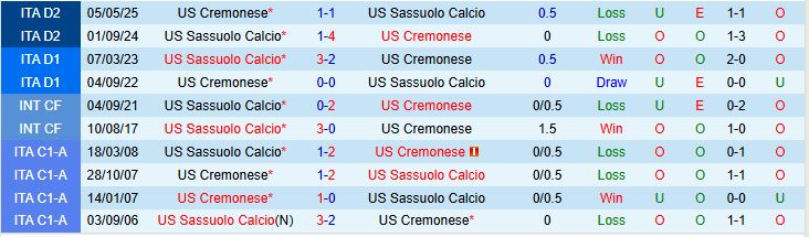 Soi kèo góc Cremonese vs Sassuolo, 23h30 ngày 29/8 - Ảnh 1