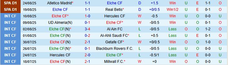 Soi kèo góc Elche vs Levante, 00h30 ngày 30/8 - Ảnh 2
