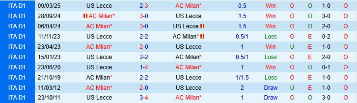 Soi kèo góc Lecce vs AC Milan, 01h45 ngày 30/8 - Ảnh 1