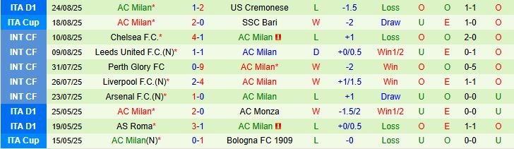 Soi kèo góc Lecce vs AC Milan, 01h45 ngày 30/8 - Ảnh 3