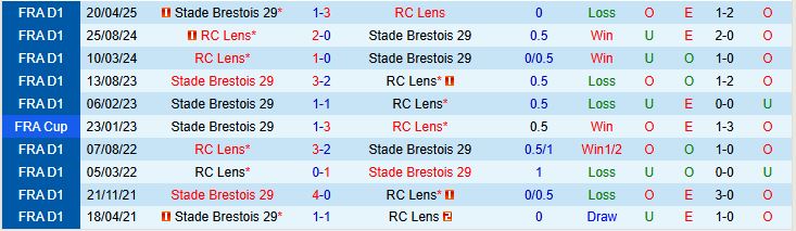 Soi kèo góc Lens vs Brest, 01h45 ngày 30/8 - Ảnh 1