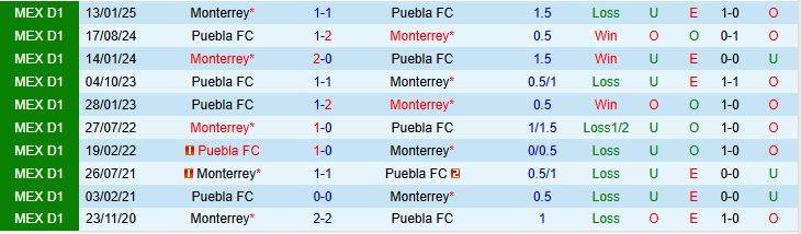Soi kèo góc Puebla vs Monterrey, 10h05 ngày 30/8 - Ảnh 1