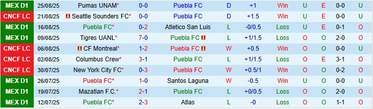 Soi kèo góc Puebla vs Monterrey, 10h05 ngày 30/8 - Ảnh 2