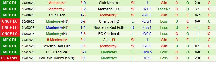 Soi kèo góc Puebla vs Monterrey, 10h05 ngày 30/8 - Ảnh 3