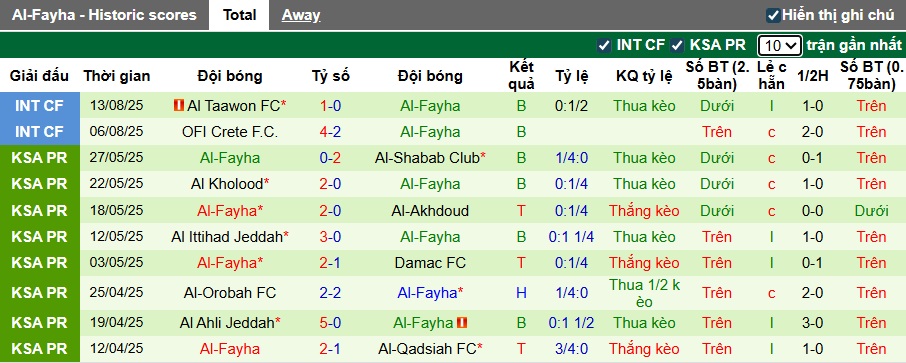 Nhận định, soi kèo Al Fateh vs Al-Fayha, 23h00 ngày 30/8: Cầm chân nhau - Ảnh 3