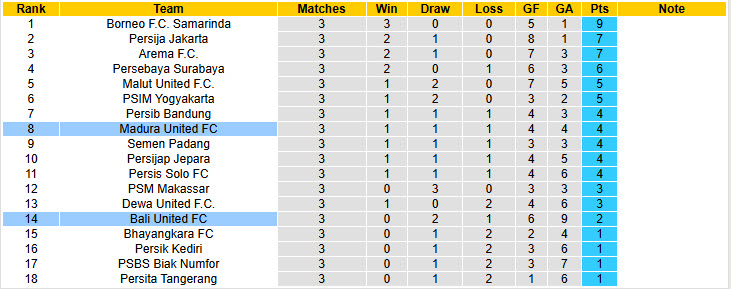 Nhận định, soi kèo Bali United vs Madura United, 19h00 ngày 30/8: Không ai nhường ai - Ảnh 5