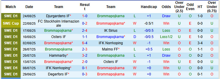 Nhận định, soi kèo Brommapojkarna vs Elfsborg, 20h00 ngày 30/8: Tìm lại niềm vui - Ảnh 2