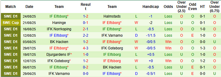 Nhận định, soi kèo Brommapojkarna vs Elfsborg, 20h00 ngày 30/8: Tìm lại niềm vui - Ảnh 3