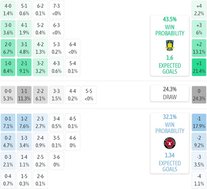 Nhận định, soi kèo Brondby vs Midtjylland, 1h00 ngày 1/9: Thay đổi lịch sử - Ảnh 7