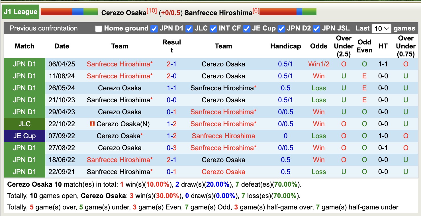Nhận định, soi kèo Cerezo Osaka vs Sanfrecce Hiroshima, 17h00 ngày 31/8: Lịch sử gọi tên - Ảnh 4