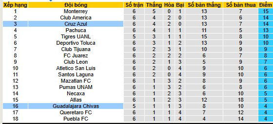 Nhận định, soi kèo Chivas Guadalajara vs Cruz Azul - Ảnh 4