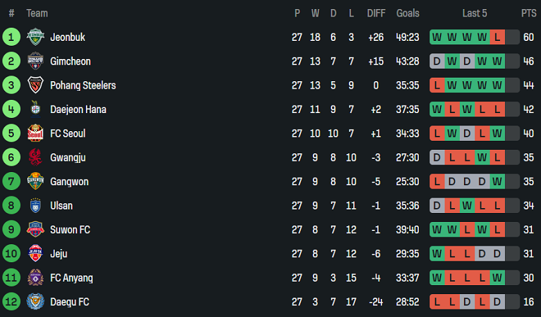Nhận định, soi kèo Daejeon Hana vs Gimcheon Sangmu, 17h00 ngày 31/8: Chia điểm? - Ảnh 4