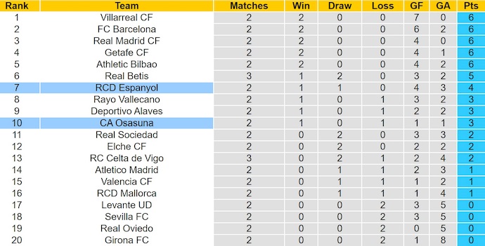 Nhận định, soi kèo Espanyol vs Osasuna, 0h30 ngày 1/9: Phong độ đang lên - Ảnh 5