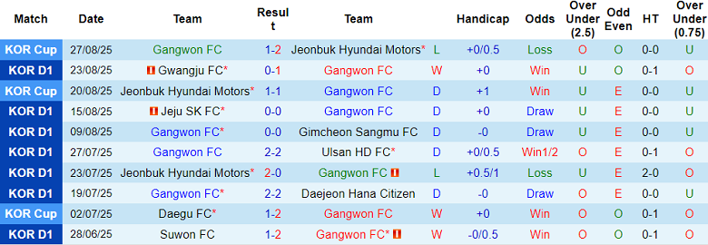 Nhận định, soi kèo Gangwon vs Pohang Steelers, 17h00 ngày 31/8: Khách hoan ca - Ảnh 1