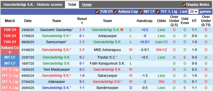 Nhận định, soi kèo Genclerbirligi vs Fenerbahce, 22h59 ngày 31/8: Thay tướng đổi vận - Ảnh 1