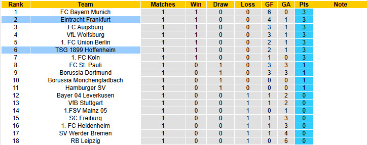 Nhận định, soi kèo Hoffenheim vs Frankfurt, 20h30 ngày 30/8: Đôi công hấp dẫn - Ảnh 6
