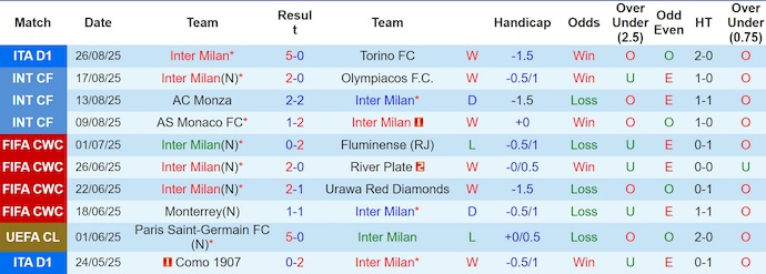 Nhận định, soi kèo Inter Milan vs Udinese, 1h45 ngày 1/9: Khó có bất ngờ - Ảnh 2