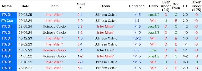 Nhận định, soi kèo Inter Milan vs Udinese, 1h45 ngày 1/9: Khó có bất ngờ - Ảnh 4