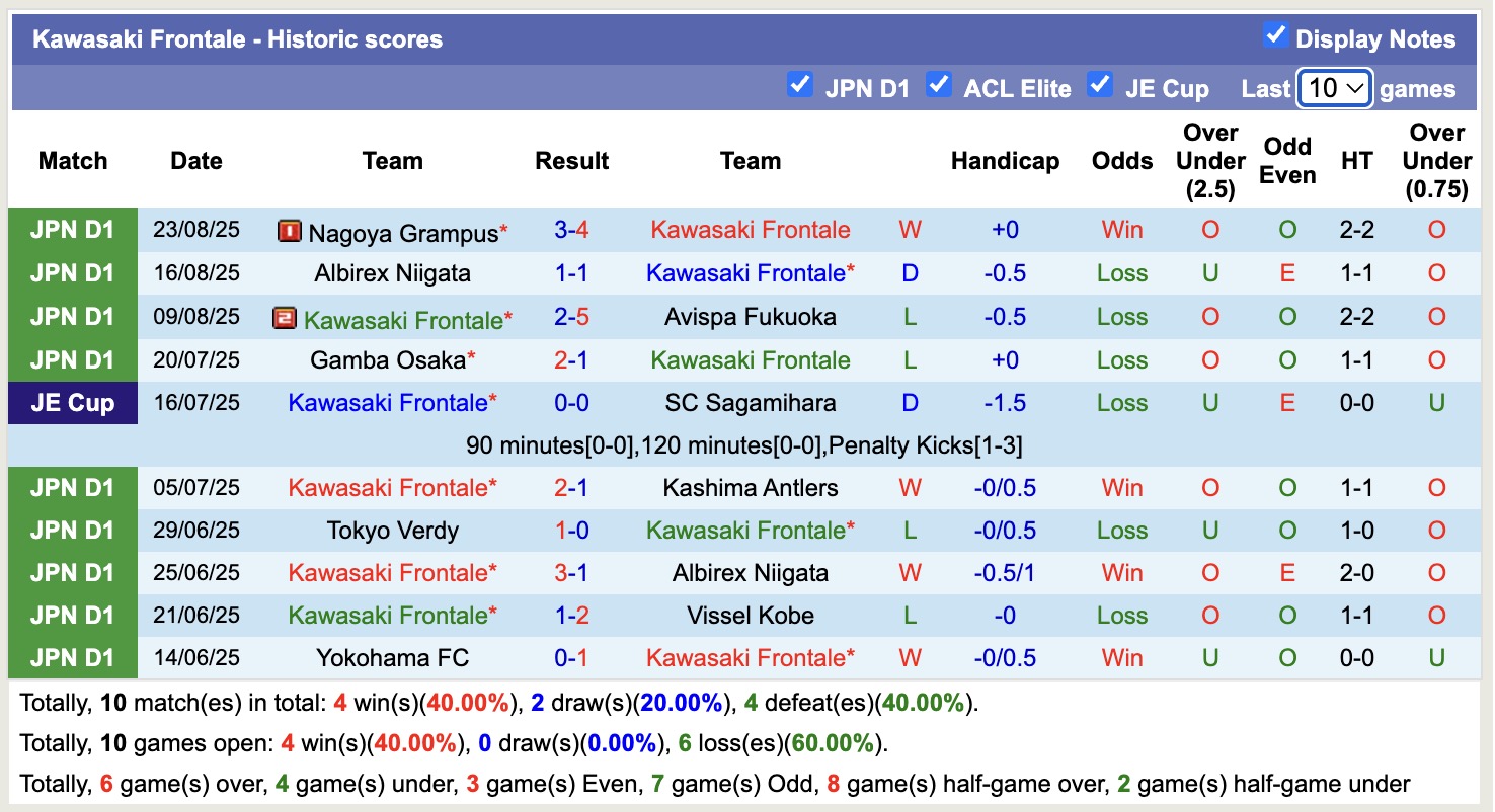 Nhận định, soi kèo Kawasaki Frontale vs Machida Zelvia, 17h00 ngày 31/8: Tiếp tục thăng hoa - Ảnh 2