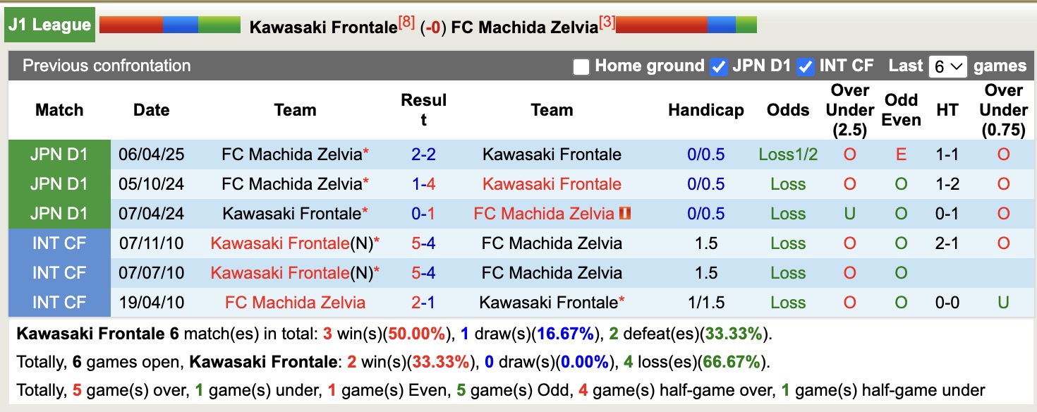 Nhận định, soi kèo Kawasaki Frontale vs Machida Zelvia, 17h00 ngày 31/8: Tiếp tục thăng hoa - Ảnh 4