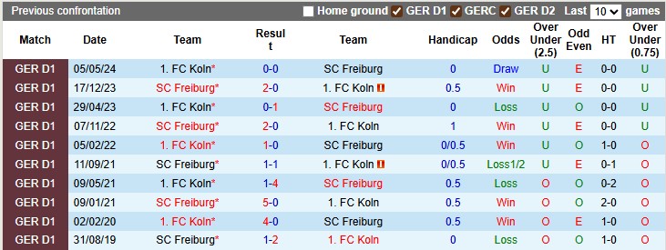 Nhận định, soi kèo Koln vs Freiburg,0h30 ngày 1/9: Ngang cơ - Ảnh 3