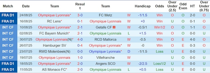 Nhận định, soi kèo Lyon vs Marseille, 1h45 ngày 1/9: Đôi công hấp dẫn - Ảnh 2