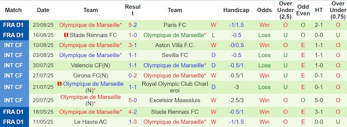 Nhận định, soi kèo Lyon vs Marseille, 1h45 ngày 1/9: Đôi công hấp dẫn - Ảnh 3