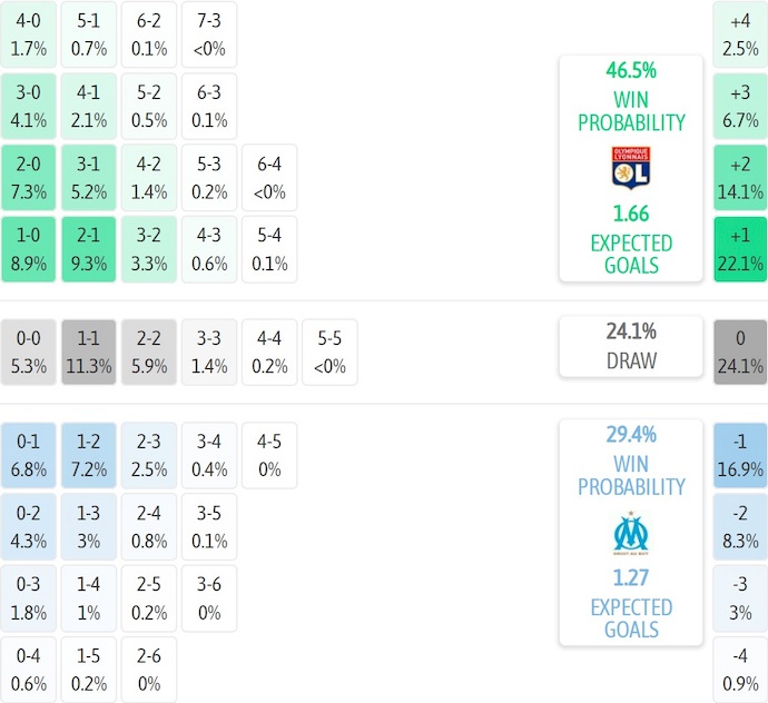 Nhận định, soi kèo Lyon vs Marseille, 1h45 ngày 1/9: Đôi công hấp dẫn - Ảnh 8
