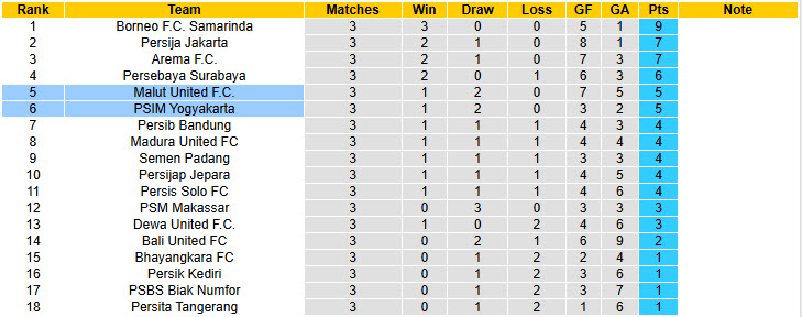 Nhận định, soi kèo Malut United vs PSIM Yogyakarta, 19h00 ngày 30/8: Đối thủ khó đoán - Ảnh 5