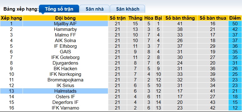 Nhận định, soi kèo Mjallby vs Halmstads, 22h30 ngày 30/8: Củng cố ngôi đầu - Ảnh 1