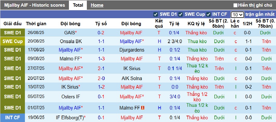 Nhận định, soi kèo Mjallby vs Halmstads, 22h30 ngày 30/8: Củng cố ngôi đầu - Ảnh 4