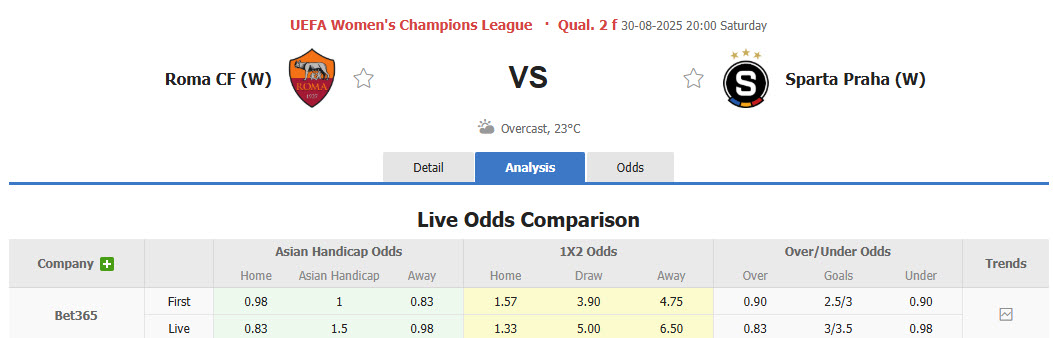 Nhận định, soi kèo Nữ AS Roma vs Nữ Sparta Praha, 20h00 ngày 30/8: Vé cho đội khách - Ảnh 1