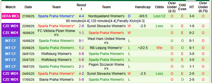 Nhận định, soi kèo Nữ AS Roma vs Nữ Sparta Praha, 20h00 ngày 30/8: Vé cho đội khách - Ảnh 3